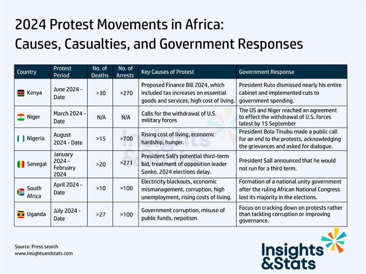 2024 Protest Movements in Africa: Causes, Casualties, and Government Responses